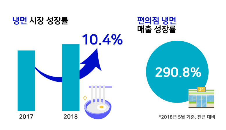 냉면 시장